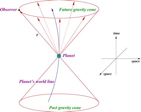 Gravitational field of a planet is a retarded solution of the ...