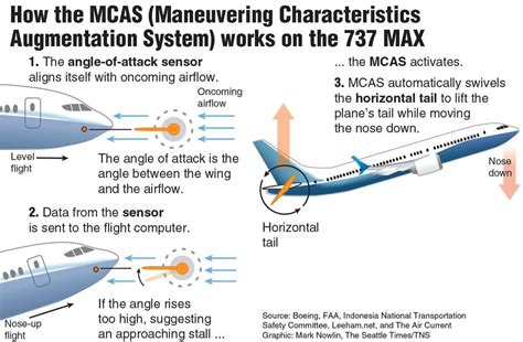 The inside story of MCAS: How Boeing’s 737 MAX system gained power and ...