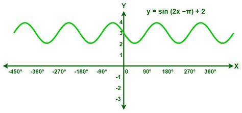 Cosine Sine Tangent Graphs