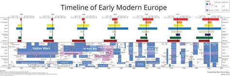 Evolution of european powers from the 1500s to the 1800s (population, economy and military ...