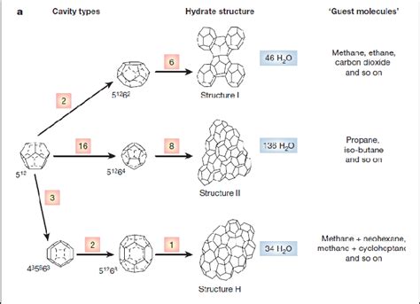 The three common hydrate unit crystal structures [4]. | Download Scientific Diagram