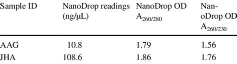 Quantification of genomic DNA on NanoDrop | Download Scientific Diagram