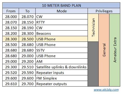 Ten Meters for the Technician – AB1DQ