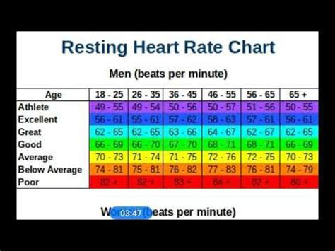 Resting Heart Rate Chart/Pulse Rate Chart According To Age. - YouTube