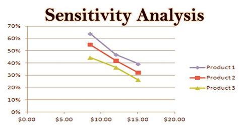 Sensitivity Analysis - Assignment Point