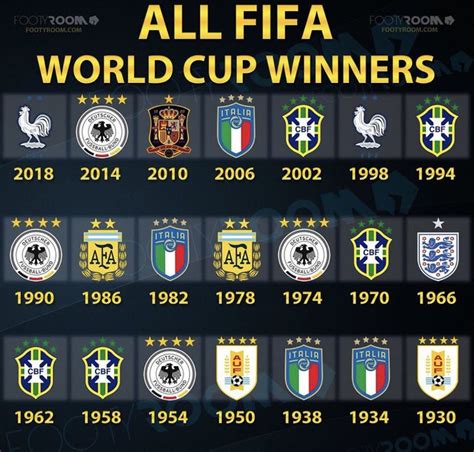 #fifaworldcup 1930-2018 | Copa do mundo, Copa do mundo fifa, Futebol