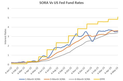 How Much Does The SORA Rate Rise Each Time The US Fed Increases ...