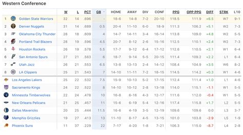 Nba Standings Western Conference 2024 - Bettye Guinevere