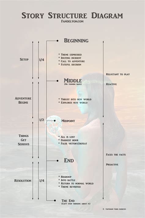 Story Structure Diagram | Chris Andrews