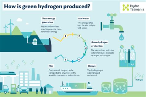 Green hydrogen and the associations’ point of view | Solarthermalworld