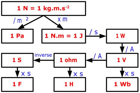 Tableau De Conversion Newton En Dan | AUTOMASITES