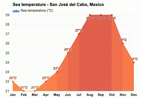 Yearly & Monthly weather - San José del Cabo, Mexico