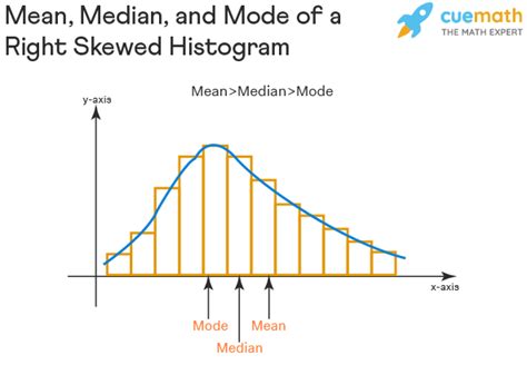 Right Skewed Histogram - Meaning, Mean Median Mode, Examples