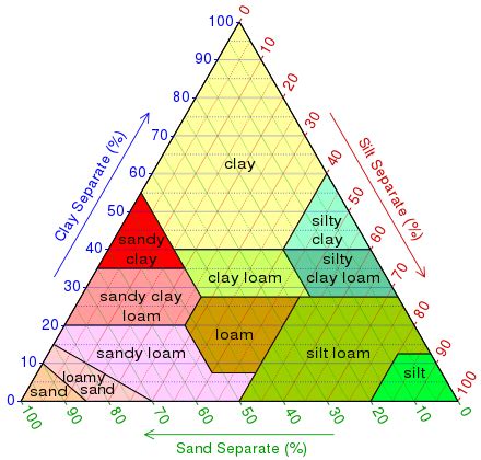 Loam - Wikipedia