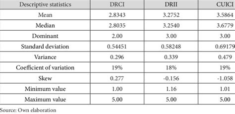 Descriptive statistics for DRCI, DRII, and CUICI (N = 320) | Download ...