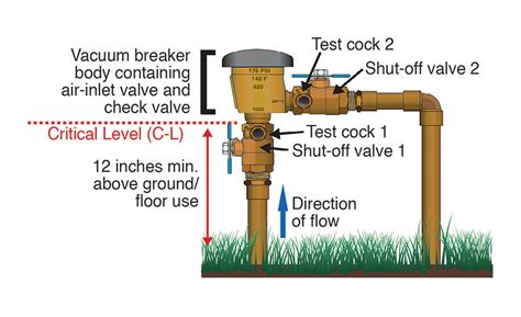 Vacuum Breakers: Understanding how they protect our water | 2015-12-08 | Plumbing & Mechanical