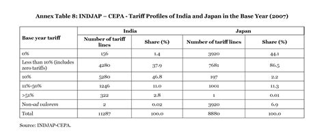 Assessing India’s Free Trade Agreements - Madhyam