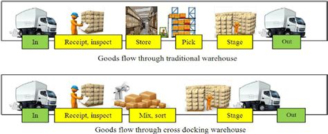 Traditional warehouse versus cross docking warehouse | Download Scientific Diagram