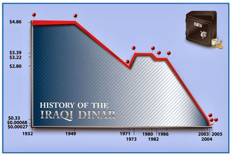 Investing in Iraq: Iraqi Dinar History