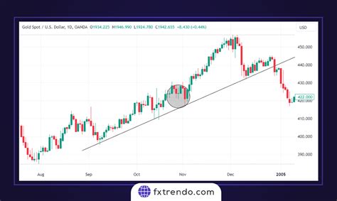 Trading Strategy Based on Doji Candle Types