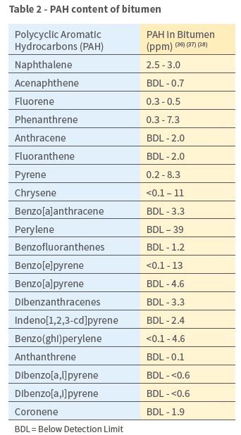 Bitumen components- composition of bitumen- Bitumen Characterization