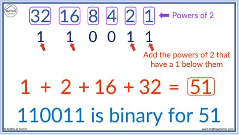 How to Read and Write Binary Numbers – mathsathome.com