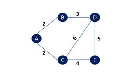 Bellman-Ford Algorithm: Pseudocode, Time Complexity and Examples | Simplilearn