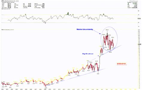 UPS: Buy The Next Correction (Technical Analysis) | Seeking Alpha