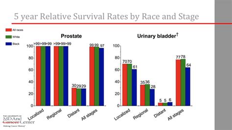 Prostate Cancer Surgery Success Rate - CancerWalls