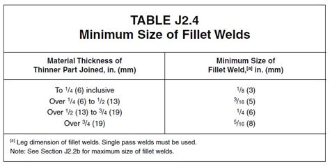 The Reason Behind AWS D1.1 Minimum Fillet Weld Sizes | WELDING ANSWERS