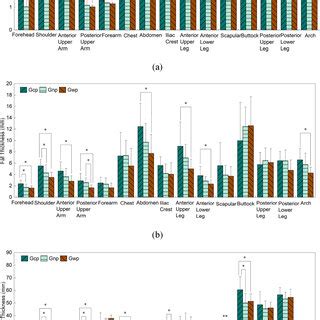Thickness of (a) skin layer, (b) fat layer, and (c) muscle layer (*, p ...