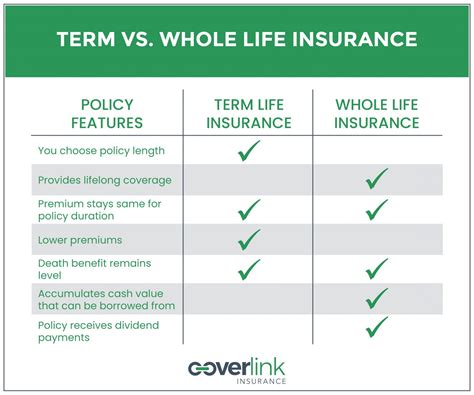 Term, Whole Life or Return of Premium Life Insurance: How to Choose ...