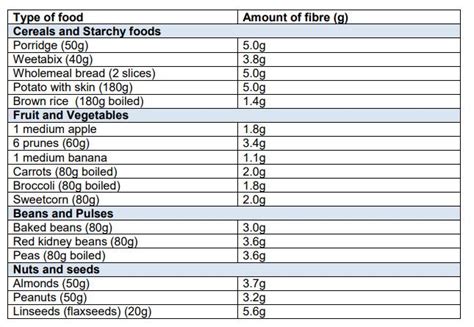 Dietary Management of Constipation - Milton Keynes University Hospital