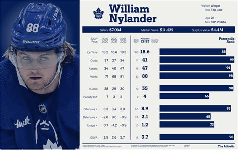 William Nylander’s career year carries interesting implications for the ...