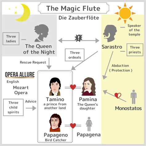 【The Magic Flute】Synopsis, Character Map