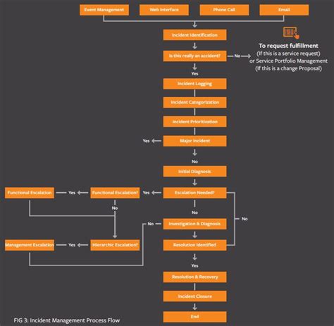 Project Escalation Process Flow Chart - makeflowchart.com