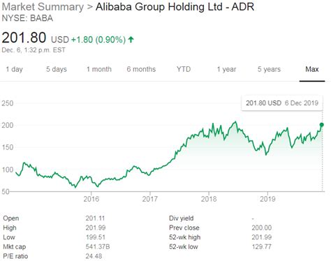 Igor B News: Alibaba Stock Price is Climbing Well