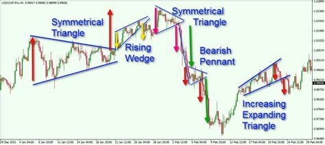 How to Trade Triangle Chart Patterns Like a Pro - Forex Training Group