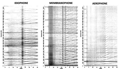 Spectrogram Comparison of Three Instrument Types: Idiophone (left),... | Download Scientific Diagram