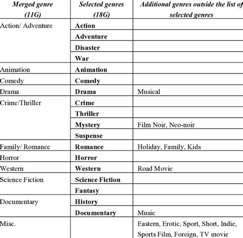 List of originally obtained, 11 merged and 18 selected genres | Download Scientific Diagram