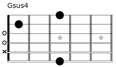 Gsus4 chord diagram – FINGERSTYLE GUITAR LESSONS