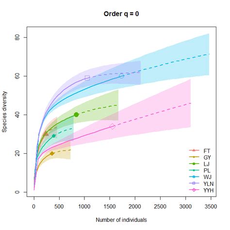 en:rarefaction_examples [Analysis of community ecology data in R]