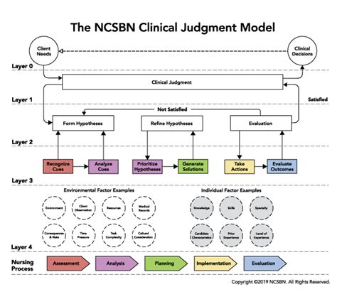 Clinical Judgment Measurement Model | NCLEX