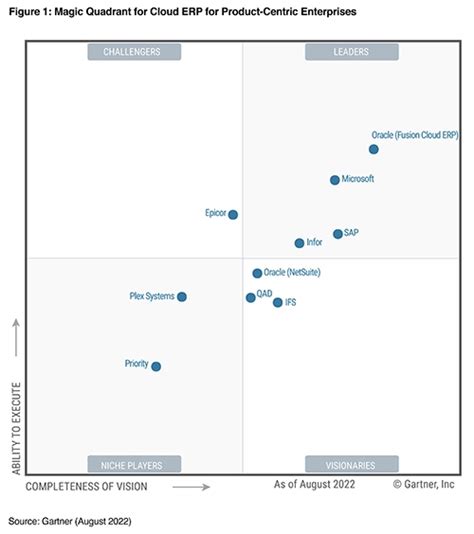 Gartner Magic Quadrant Cloud Erp 2024 - Ally Maurita