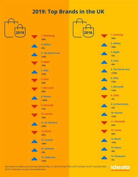 The UK's Favourite Brands in 2019