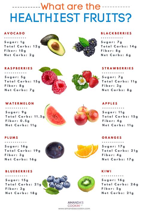 What Are the Healthiest Fruits? - Amanda's Cookin' - Low Carb