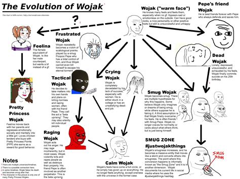 Wojak evolution | Wojak / Feels Guy | Know Your Meme