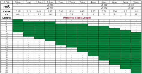 Dowel Hole Tolerance Chart Metric