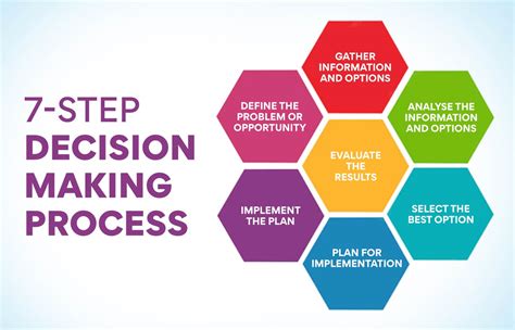 What Is Decision-Making In A Business? Why Is It Important? - Edureka