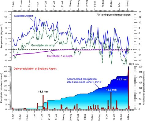 Positive outlook: Svalbard’s average temperature for year may be above ...